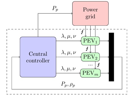 Decentralized PEV charging scheme